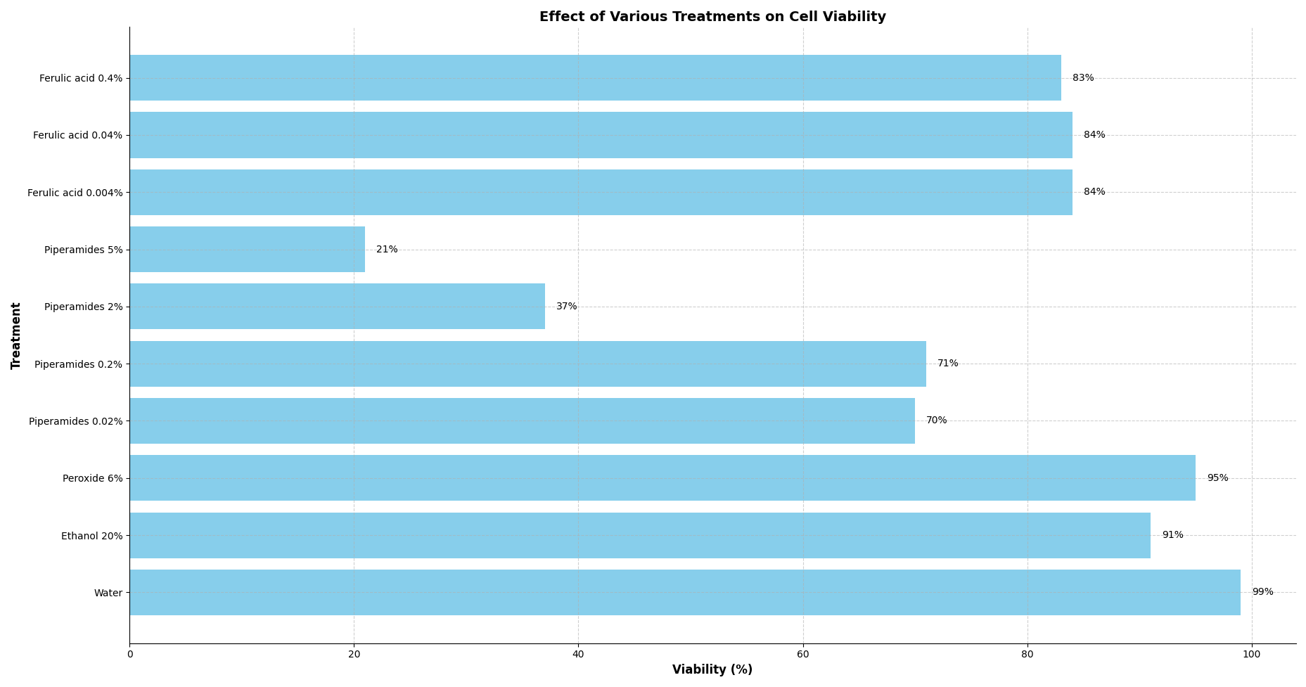 Viability of cells treated with piperamides and ferulic acid